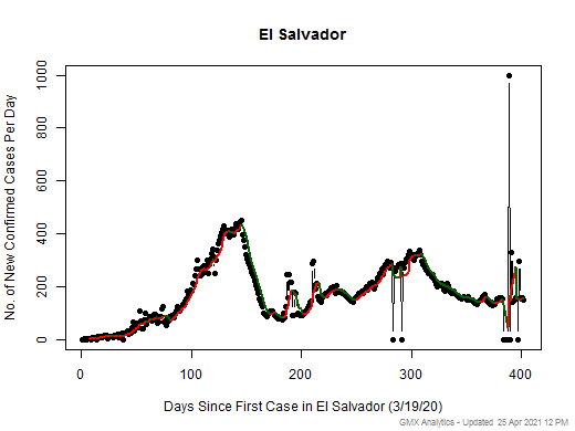 El Salvador cases chart should be in this spot