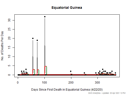 Equatorial Guinea death chart should be in this spot