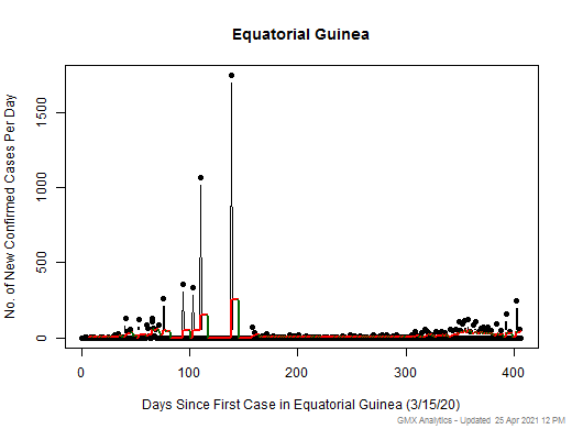 Equatorial Guinea cases chart should be in this spot