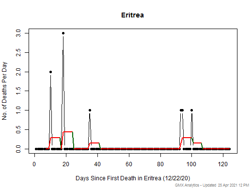 Eritrea death chart should be in this spot