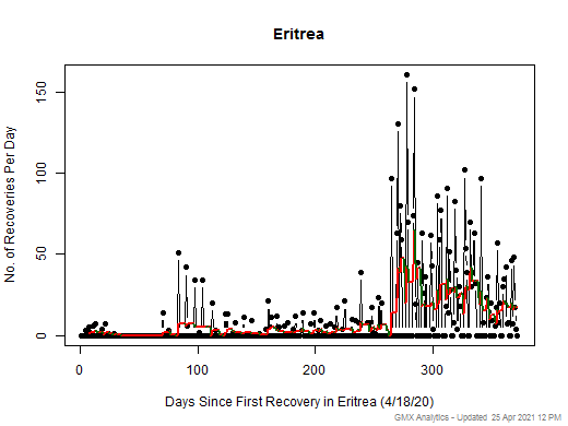 No case recovery data is available for Eritrea
