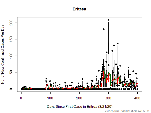 Eritrea cases chart should be in this spot
