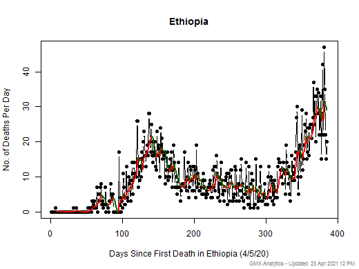 Ethiopia death chart should be in this spot