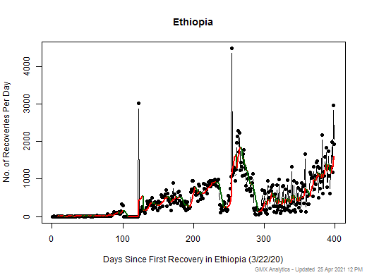 No case recovery data is available for Ethiopia