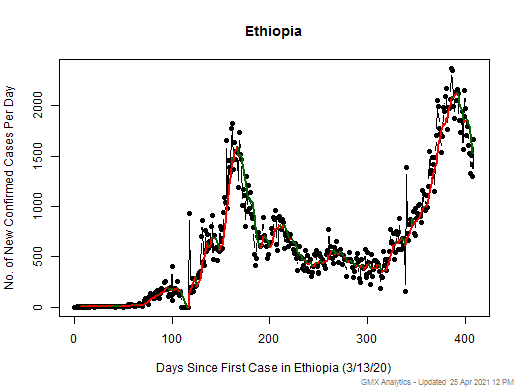 Ethiopia cases chart should be in this spot