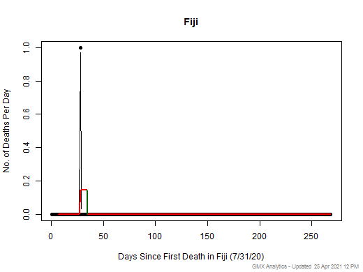 Fiji death chart should be in this spot