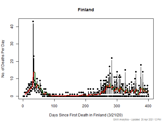 Finland death chart should be in this spot