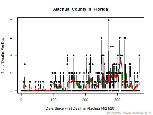 Florida-Alachua death chart should be in this spot