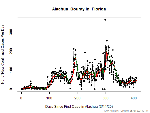 Florida-Alachua cases chart should be in this spot