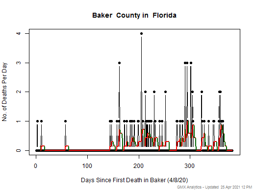 Florida-Baker death chart should be in this spot