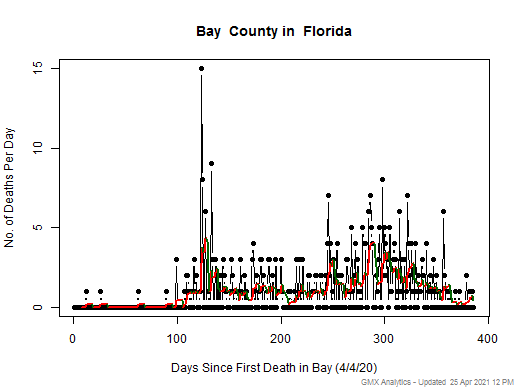 Florida-Bay death chart should be in this spot