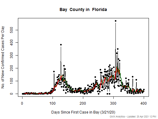 Florida-Bay cases chart should be in this spot