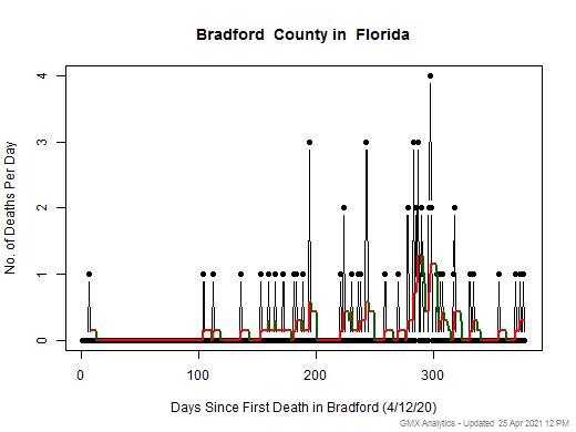 Florida-Bradford death chart should be in this spot