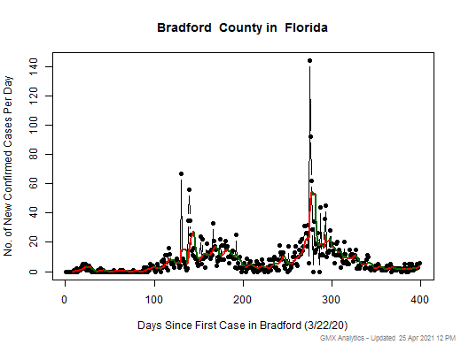 Florida-Bradford cases chart should be in this spot