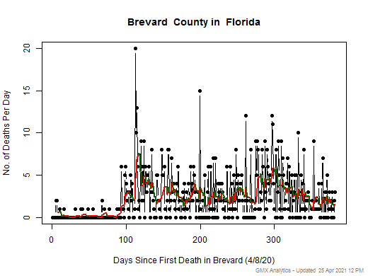 Florida-Brevard death chart should be in this spot