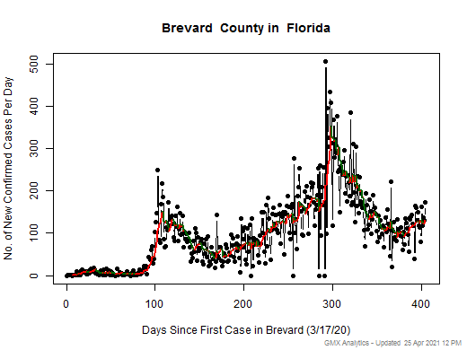 Florida-Brevard cases chart should be in this spot