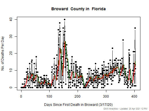 Florida-Broward death chart should be in this spot