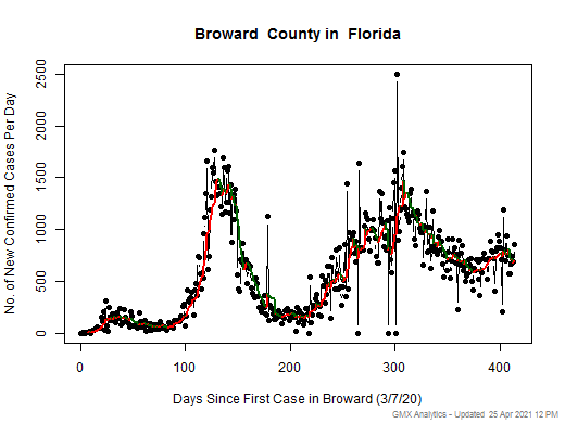 Florida-Broward cases chart should be in this spot
