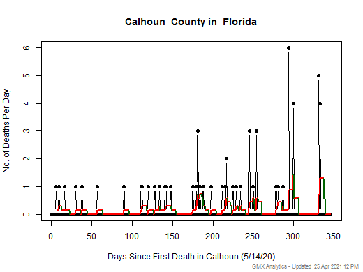 Florida-Calhoun death chart should be in this spot