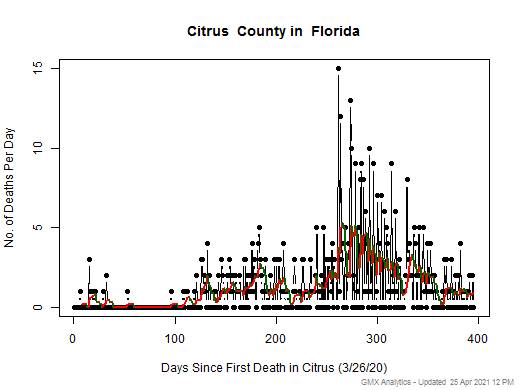 Florida-Citrus death chart should be in this spot