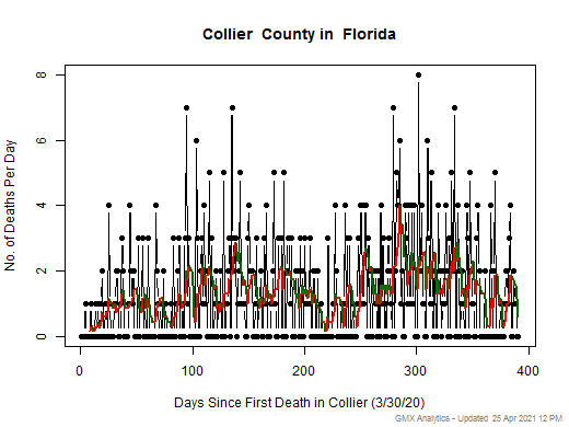 Florida-Collier death chart should be in this spot