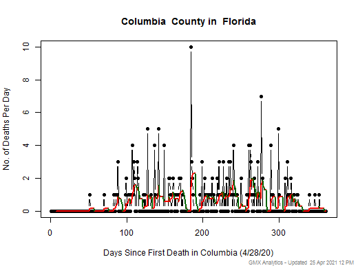 Florida-Columbia death chart should be in this spot