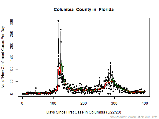Florida-Columbia cases chart should be in this spot