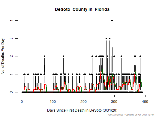 Florida-DeSoto death chart should be in this spot