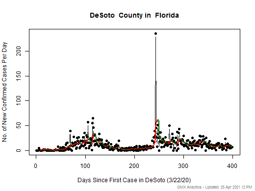 Florida-DeSoto cases chart should be in this spot