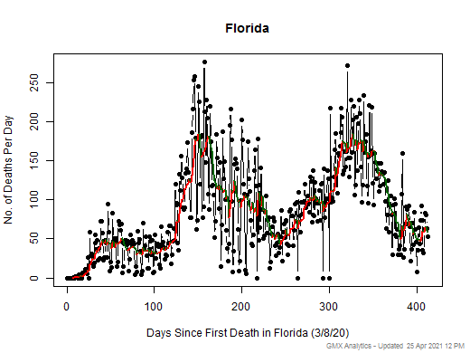 Florida death chart should be in this spot