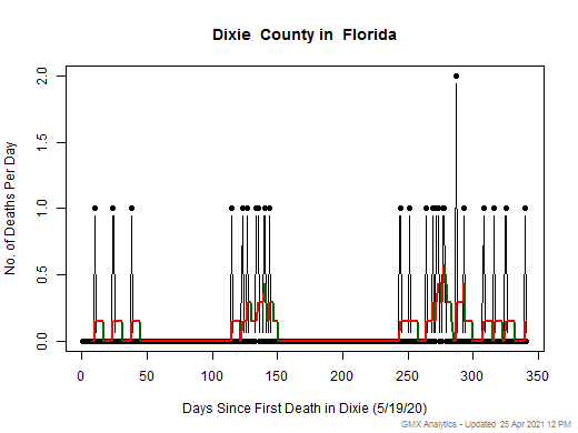 Florida-Dixie death chart should be in this spot