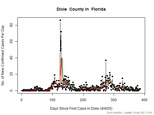 Florida-Dixie cases chart should be in this spot