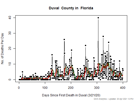 Florida-Duval death chart should be in this spot
