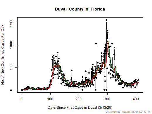 Florida-Duval cases chart should be in this spot