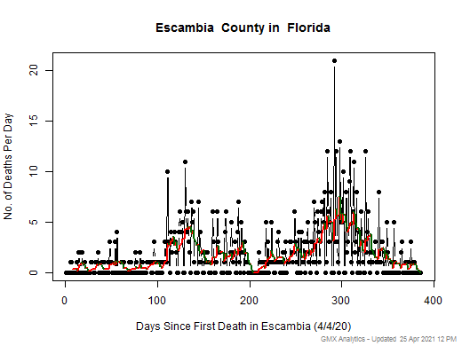 Florida-Escambia death chart should be in this spot