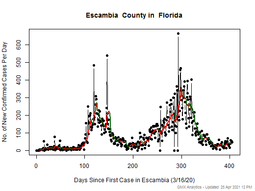 Florida-Escambia cases chart should be in this spot