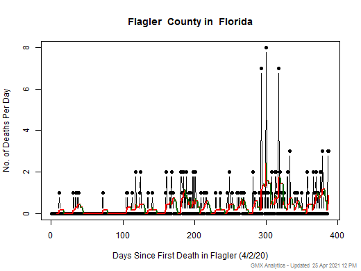 Florida-Flagler death chart should be in this spot