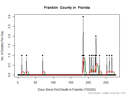 Florida-Franklin death chart should be in this spot