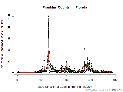 Florida-Franklin cases chart should be in this spot