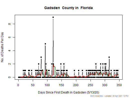Florida-Gadsden death chart should be in this spot
