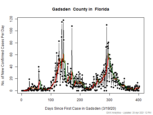 Florida-Gadsden cases chart should be in this spot