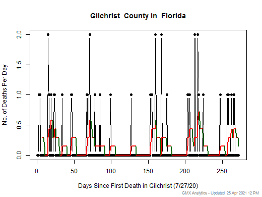 Florida-Gilchrist death chart should be in this spot