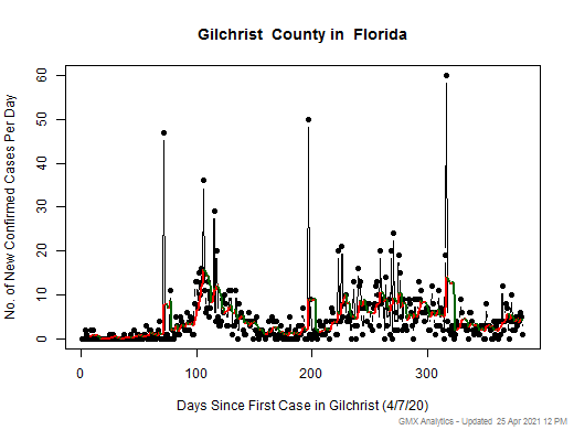 Florida-Gilchrist cases chart should be in this spot