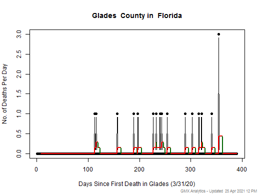 Florida-Glades death chart should be in this spot