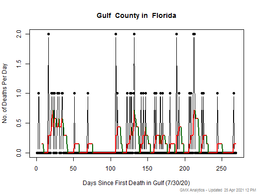 Florida-Gulf death chart should be in this spot