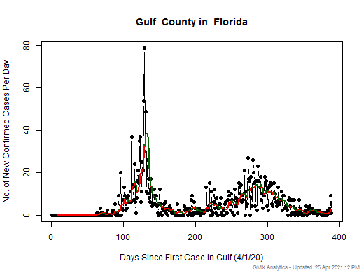 Florida-Gulf cases chart should be in this spot