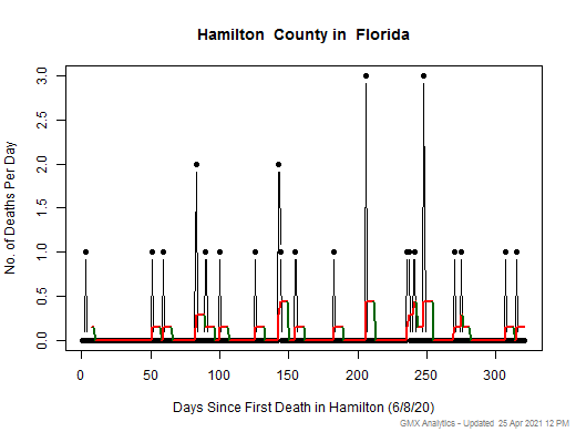 Florida-Hamilton death chart should be in this spot