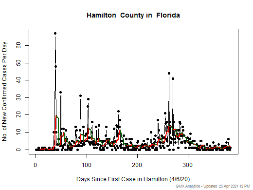 Florida-Hamilton cases chart should be in this spot