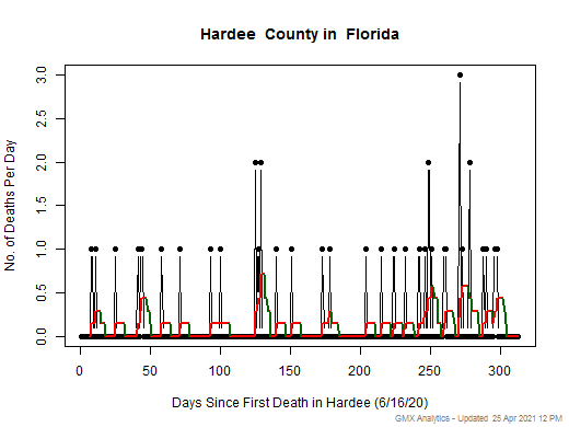 Florida-Hardee death chart should be in this spot