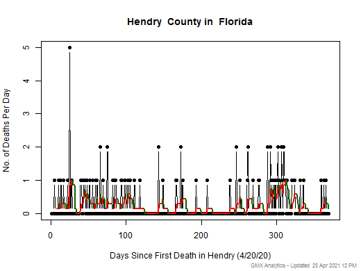 Florida-Hendry death chart should be in this spot